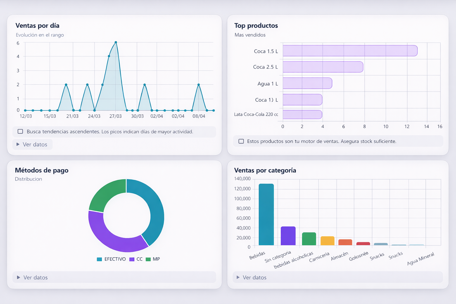 Dashboard de FLUS con ventas por día, top productos, métodos de pago y ventas por categoría